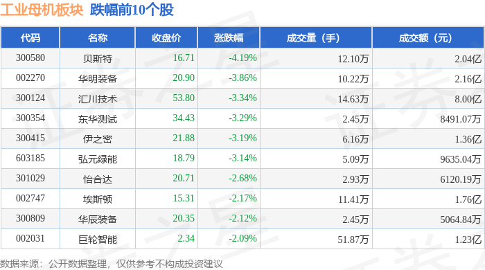 工业母机板块6月19日跌183%贝斯特领跌主力资金净流出46